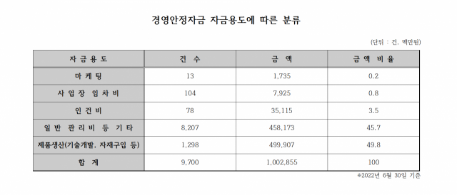 2022년 상반기 대구시 경영안정자금 자금용도에 따른 분류. 대구신용보증재단 제공