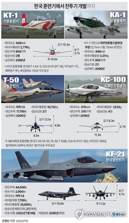 [그래픽] 한국 훈련기에서 전투기 개발까지 (서울=연합뉴스) 반종빈 기자 = 방위사업청은 19일 오후 4시 13분을 기해 첫 국산 전투기 KF-21 비행에 성공했다고 밝혔다. \
