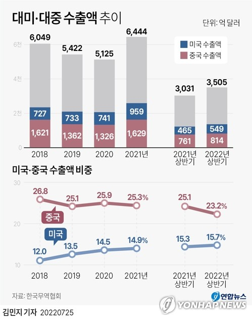 [그래픽] 대미·대중 수출액 추이 (서울=연합뉴스) 김민지 기자 = 25일 한국무역협회에 따르면 올해 상반기 수출액 3천505억달러 가운데 중국 수출액이 814억달러로 23.2%를 차지했다. 반면 올해 상반기 미국에 대한 수출액은 549억달러로 15.7%에 달해 지난해 동기보다 0.4%p 올랐다. minfo@yna.co.kr 트위터 @yonhap_graphics 페이스북 tuney.kr/LeYN1 (끝)