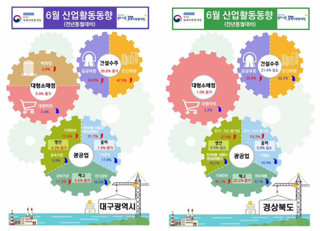 2022년 6월 대구경북 산업활동동향. 동북지방통계청 제공