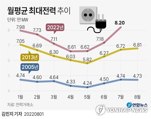 1일 전력거래소에 따르면 7월 월평균 최대전력은 지난해 동월보다 1.0% 증가한 8만2천7MW(메가와트)로 역대 최고치를 기록했다. 연합뉴스