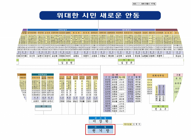 권기창 안동시장이 취임 한달을 맞아 탈권위 실용적 의전 간소화를 비롯해 복장간소화, 보고체계 간소화 등 관행적 행정문화 대수술에 니섰다. 안동시 제공
