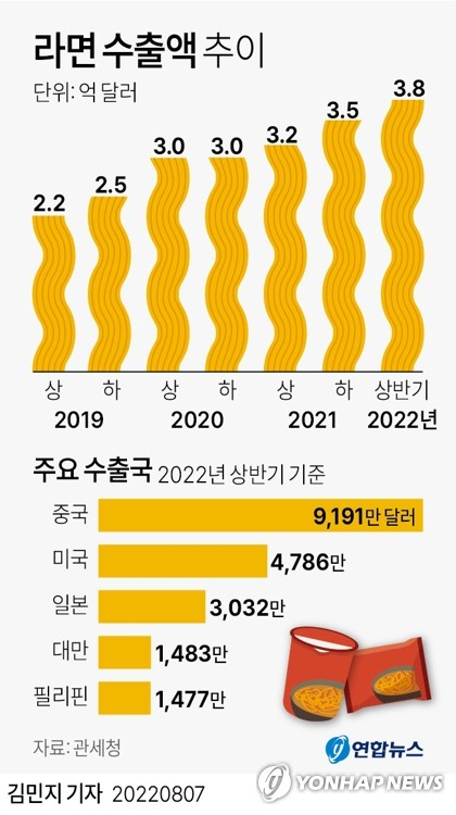 [그래픽] 라면 수출액 추이 (서울=연합뉴스) 김민지 기자 = 7일 식품업계와 관세청에 따르면 올해 1∼6월 라면 수출액은 3억8천340만달러(약 4천976억원)로 역대 최대치 기록을 또 경신한 것으로 나타났다. minfo@yna.co.kr 트위터 @yonhap_graphics 페이스북 tuney.kr/LeYN1 (끝)