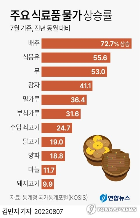 [그래픽] 주요 식료품 물가 상승률 (서울=연합뉴스) 김민지 기자 = 7일 통계청 국가통계포털(KOSIS)에 따르면 7월 식료품 및 비주류 음료 물가지수는 113.12(2020년=100)로 1년 전보다 8.0% 올랐다. minfo@yna.co.kr 트위터 @yonhap_graphics 페이스북 tuney.kr/LeYN1(끝)