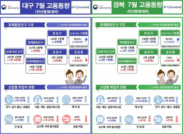 대구와 경북의 7월 고용 동향 요약 자료. 동북지방통계청 제공