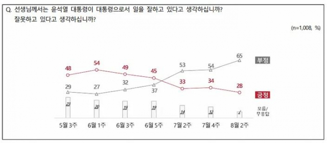 윤석열 대통령 국정 운영 여론조사 결과