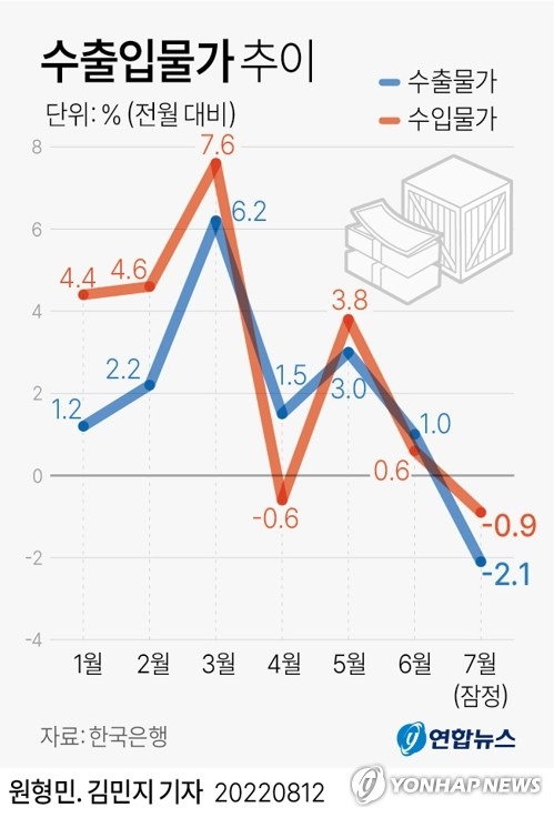수출입물가 추이. 연합뉴스