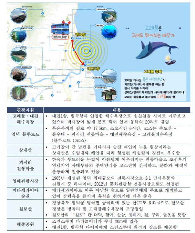 영해면의 관광자원. 영덕군 제공