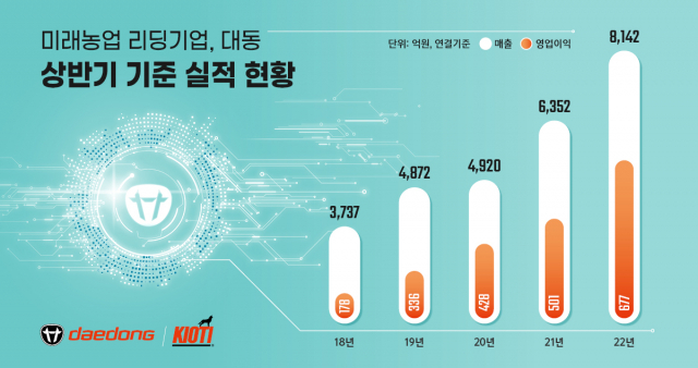 대동 2022년 상반기 실적 현황. 대동 제공
