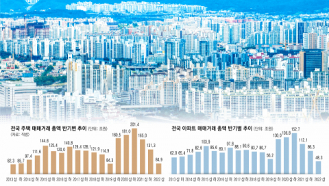 전국 주택 매매거래 84.9조…10년 전으로 돌아갔다