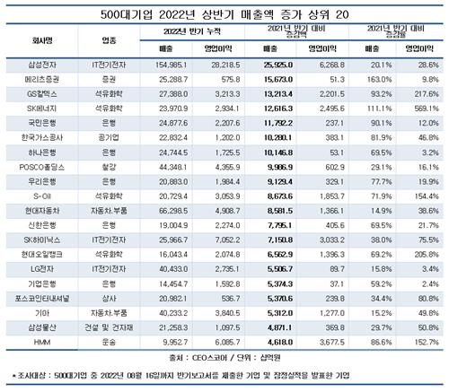 올해 상반기 매출액 증가 상위 20대 기업. 연합뉴스
