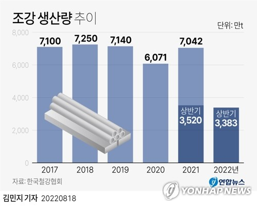 [그래픽] 조강 생산량 추이 (서울=연합뉴스) 김민지 기자 = 18일 한국철강협회에 따르면 올해 1∼6월 우리나라의 조강 생산량은 3천383만t으로 지난해 같은 기간(3천520만t)에 비해 3.9% 감소했다. minfo@yna.co.kr 트위터 @yonhap_graphics 페이스북 tuney.kr/LeYN1 (끝)