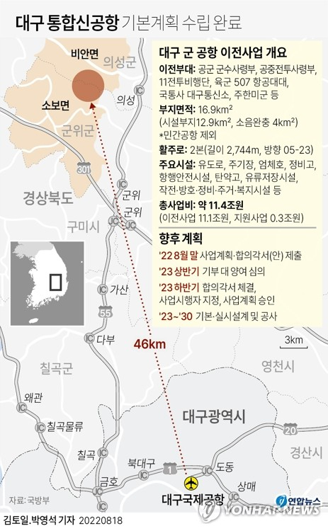 [그래픽] 대구 통합신공항 기본계획 수립 완료 (서울=연합뉴스) 박영석 기자 = 정부가 11조4천억원을 들여 대구 군 공항을 2030년까지 경북 군위·의성군으로 이전하는 기본계획을 수립했다. 국방부는 대구시와 함께 대구 군공항 이전 계획을 담은 \