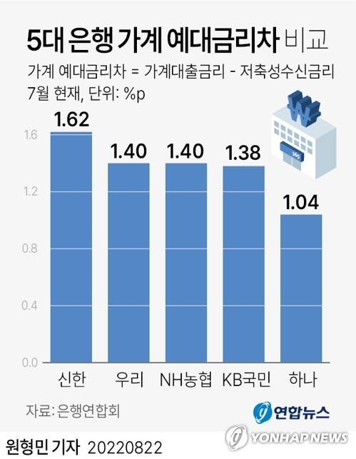 [그래픽] 5대 은행 가계 예대금리차 비교 (서울=연합뉴스) 원형민 기자 = 이날 오전 11시 게시된 은행연합회 소비자포털의 \