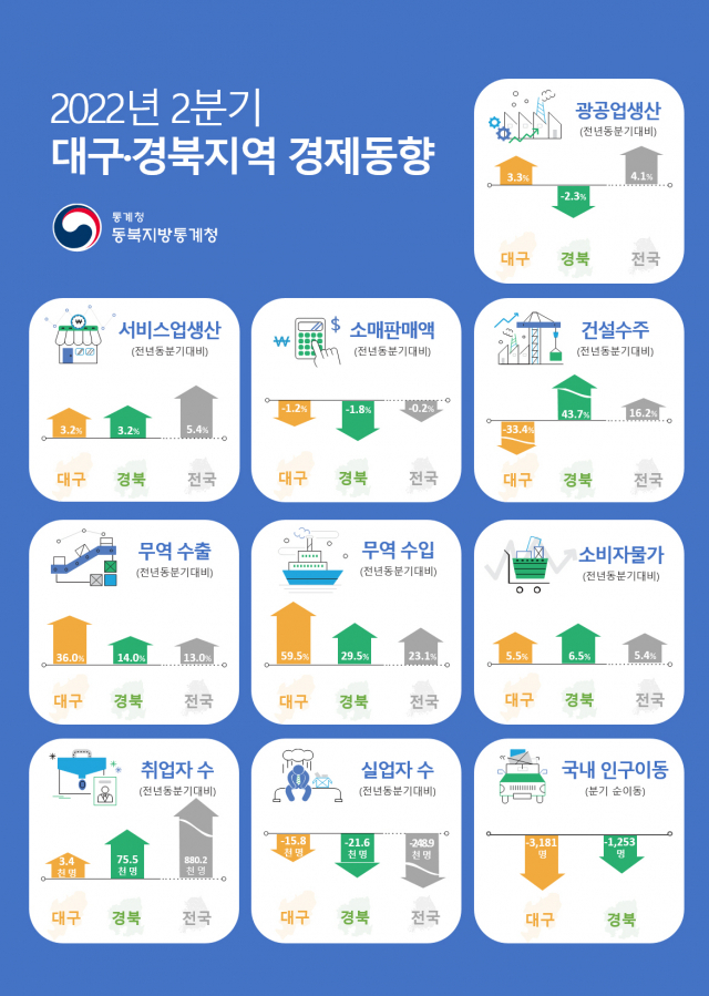 2022년 2분기 대구경북 경제동향. 동북지방통계청 제공