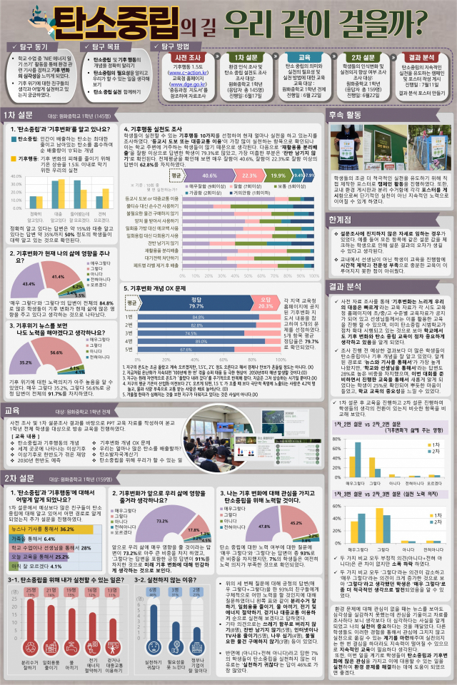통계청 주관 제24회 전국학생통계활용대회에서 대상을 받은 대구 원화중 박혜린 학생의 작품