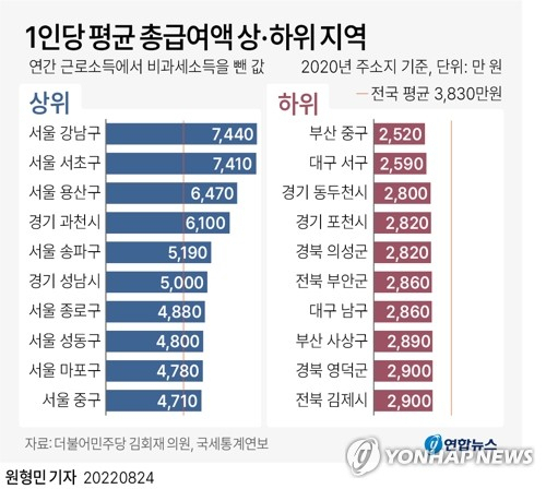 [그래픽] 1인당 평균 총급여액 상·하위 지역 (서울=연합뉴스) 원형민 기자 = 24일 김회재 더불어민주당 의원이 국세통계연보를 분석한 결과, 2020년 강남구(주소지 기준)의 1인당 평균 총급여액은 7천440만원으로 전국 평균(3천830만원)의 1.94배 수준이었다. circlemin@yna.co.kr 페이스북 tuney.kr/LeYN1 트위터 @yonhap_graphics (끝)