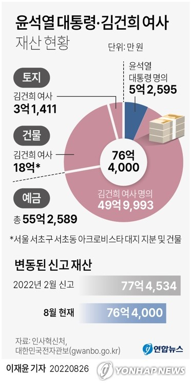 [그래픽] 윤석열 대통령·김건희 여사 재산 현황 (서울=연합뉴스) 이재윤 기자 = 윤석열 대통령은 26일 취임 후 첫 재산등록에서 본인과 부인 김건희 여사 명의로 총 76억3천999만9천 원의 재산을 신고했다. 재산 대부분은 예금으로 윤 대통령 명의 예금이 5억2천595만3천 원, 김 여사 명의로 된 예금이 49억9천993만4천 원이었다. yoon2@yna.co.kr 트위터 @yonhap_graphics 페이스북 tuney.kr/LeYN1 (끝)