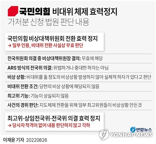 [그래픽] 국민의힘 비대위 체제 효력정지 가처분 신청 법원 판단 (서울=연합뉴스) 이재윤 기자 = 국민의힘 비상대책위원회 전환의 효력을 정지해달라며 이준석 전 대표가 낸 가처분 신청을 법원이 사실상 받아들였다. 서울남부지법 민사51부(황정수 수석부장판사)는 26일 주호영 국민의힘 비상대책위원장의 직무 집행을 본안판결 확정 때까지 정지해야 한다며 이 전 대표의 신청을 일부 인용했다. yoon2@yna.co.kr 트위터 @yonhap_graphics 페이스북 tuney.kr/LeYN1 (끝)
