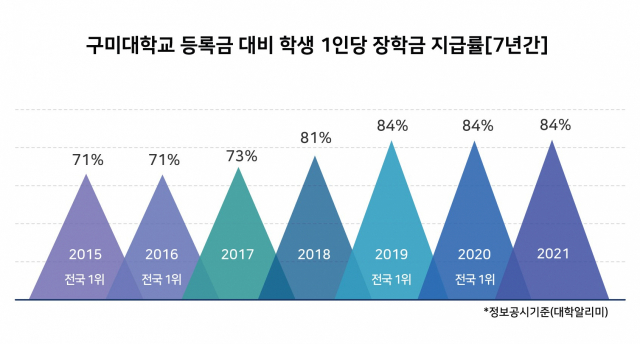 구미대 7년간 장학금 지급률 도표. 구미대 제공