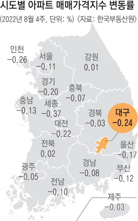 대구 미분양은 늘고, 아파트 값은 9개월째 하락