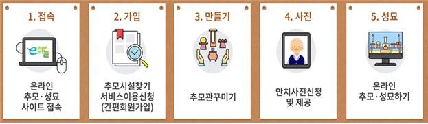 온라인 추모·성묘절차. 대구시 제공