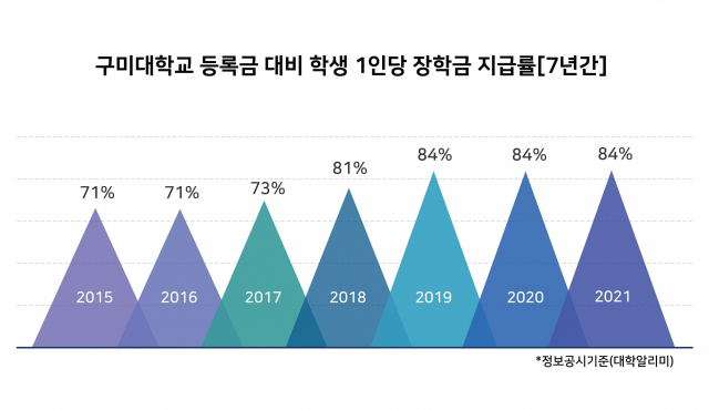 구미대학교 등록금 대비 학생 1인당 장학금 지급률(7년간) 도표. 구미대 제공