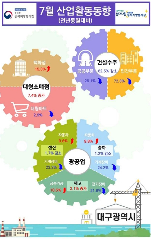 2022년 7월 대구지역 산업활동동향. 동북지방통계청 제공