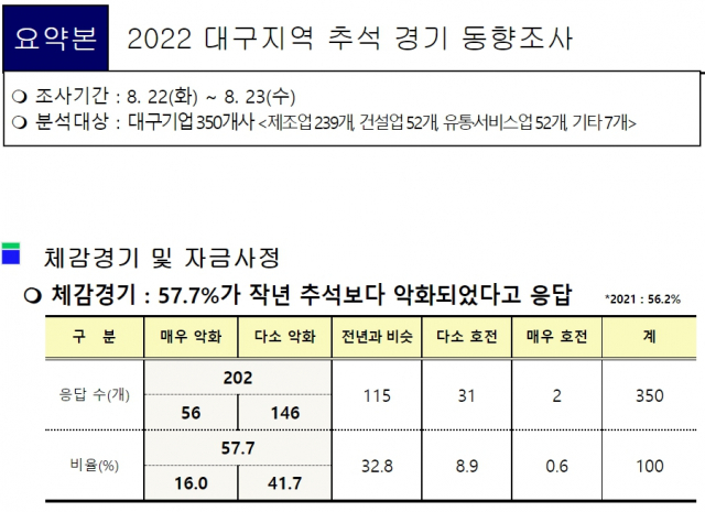 2022년 대구지역 추석경기 동향조사. 대구상의 제공