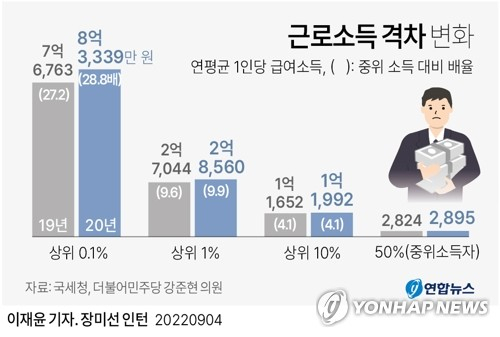 [그래픽] 근로소득 격차 변화