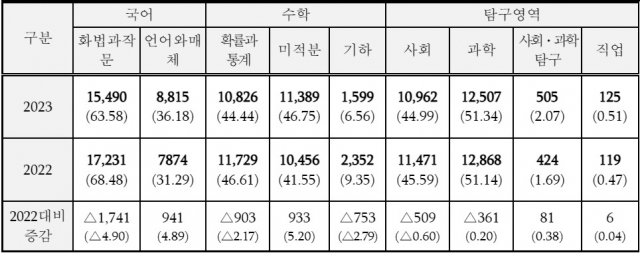 대구 2023학년도 수능 원서 접수 현황. 대구시교육청 제공
