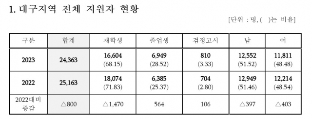 대구 2023학년도 수능 원서 접수 현황. 대구시교육청 제공