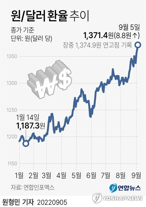 [그래픽] 유로화 달러 대비 최저치 기록 (서울=연합뉴스) 김영은 기자 = 유로화 가치가 20년 만에 최저로 떨어졌다. 5일 한국시간 오후 3시 2분 유로화는 장중 유로당 0.9878달러까지 내려갔다. 유로/달러 환율 추이. 0eun@yna.co.kr 트위터 @yonhap_graphics 페이스북 tuney.kr/LeYN1 (끝)