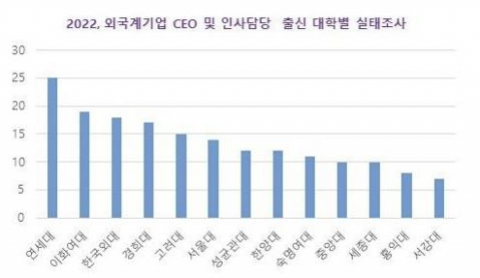 외국계 기업 CEO 및 인사담당 출신 대학. 주한외국기업연합회 제공(단위 명)