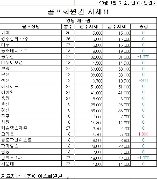골프장회원권 시세표