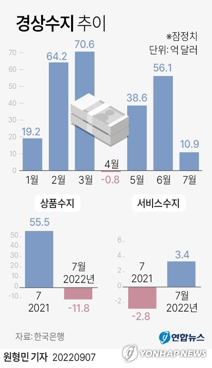 지난 7월 경상수지가 3개월 연속 흑자를 기록했지만, 흑자 규모는 감소했고 원자재 등 수입 가격 상승으로 상품수지는 10년 3개월 만에 처음 적자로 돌아섰다. 연합뉴스