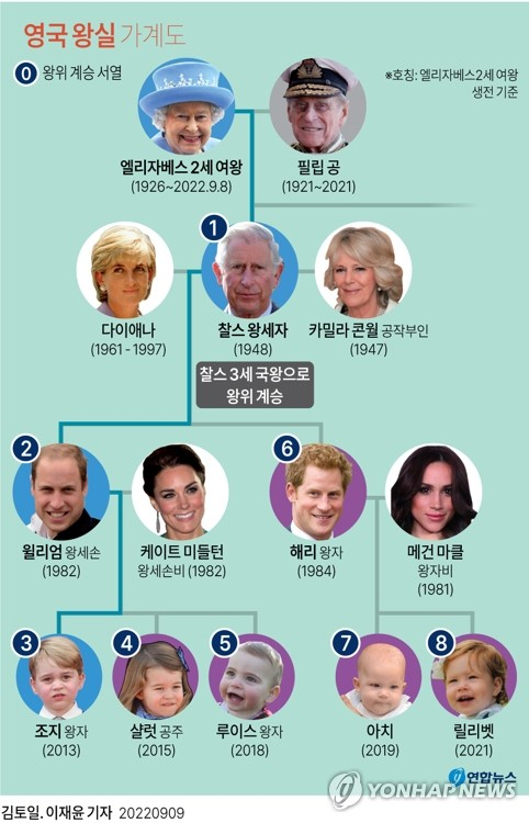 [그래픽] 영국 왕실 가계도 (서울=연합뉴스) 김토일 기자 = 영국인의 정신적 지주이자 영연방의 수장인 엘리자베스 2세 여왕이 96세로 서거했다. 영국 왕실은 8일(현지시간) 여왕이 이날 오후 스코틀랜드 밸모럴성에서 평화롭게 세상을 떴다고 밝혔다. 왕위 계승권자인 여왕의 큰아들 찰스 왕세자가 즉각 찰스 3세로서 국왕의 자리를 이어받았다. kmtoil@yna.co.kr 페이스북 tuney.kr/LeYN1 트위터 @yonhap_graphics (끝)
