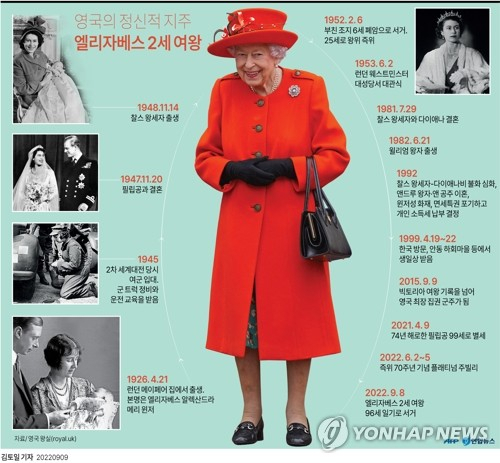 [그래픽] 영국의 정신적 지주 엘리자베스 2세 여왕 서거 (서울=연합뉴스) 김토일 기자 = 영국인의 정신적 지주이자 영연방의 수장인 엘리자베스 2세 여왕이 96세로 서거했다. 영국 왕실은 8일(현지시간) 여왕이 이날 오후 스코틀랜드 밸모럴성에서 평화롭게 세상을 떴다고 밝혔다. 왕위 계승권자인 여왕의 큰아들 찰스 왕세자가 즉각 찰스 3세로서 국왕의 자리를 이어받았다. kmtoil@yna.co.kr 페이스북 tuney.kr/LeYN1 트위터 @yonhap_graphics (끝)