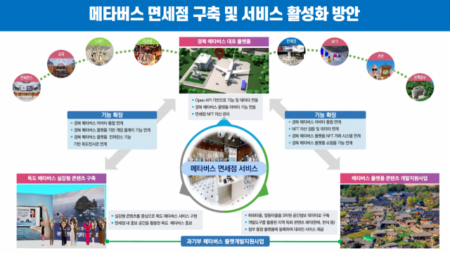 메타버스 면세점 구축 및 서비스 활성화 방안 개념도. 경북도 제공