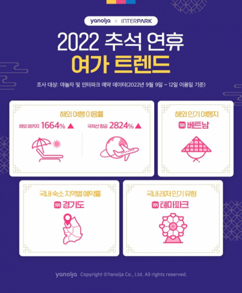 야놀자·인터파크 
