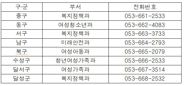 구·군별 세이프홈 지원사업 문의처. 대구시 자치경찰위원회 제공