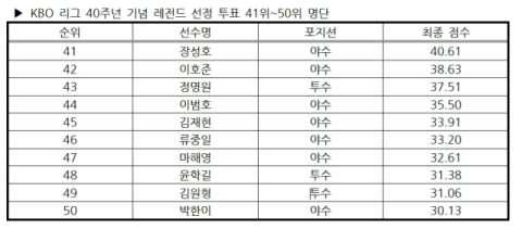 프로야구 '레전드 40'서 아깝게 탈락한 선수…장성호·이호준·박한이 등