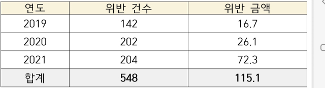 최근 3년간(2019~2021년) 통신판매업체 원산지표시 위반 현황(단위: 건, 억원). 자료: 농림축산식품부