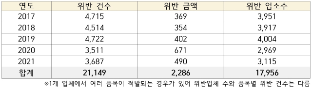 최근 5년간(2017~2021년) 원산지표시 위반 현황(단위: 건, 억원, 개소). 자료: 농림축산식품부