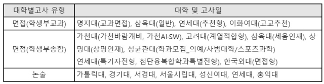 2023학년도 수능 전 대학별고사 실시 대학 예시. 진학사 입시전략연구소 제공