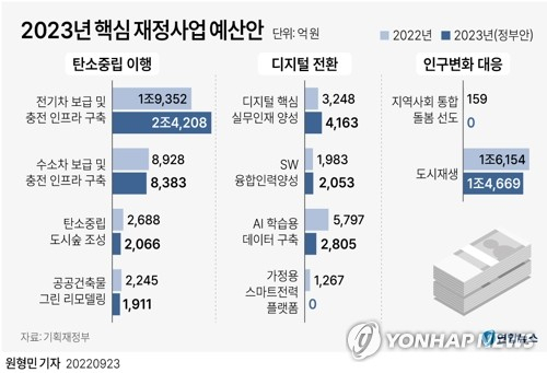 정부가 내년 예산안에서 집행이 부진하거나 중복이 우려되는 핵심 재정사업 예산을 다수 삭감했다. 삭감 대상에는 문재인 정부가 역점을 뒀던 한국판 뉴딜 사업과 도시재생 사업 예산 등이 포함됐다. 연합뉴스