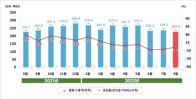 대구경북 월별 섬유 수출 추이. 한국섬유개발연구원 제공