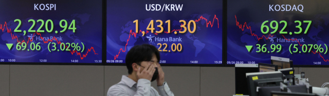 26일 코스피가 3% 넘게 폭락하며 2년 2개월여 만에 최저치로 마감했다. 코스닥지수는 692.37에 마감했다. 코스닥지수가 700선 아래에서 마감한 것은 2년 3개월여만이다. 이날 원/달러 환율은 20원 넘게 급등하며 13년 반 만에 1,430원대까지 오른 채 마감했다. 26일 오후 서울 중구 하나은행 딜링룸에서 직원들이 분주히 움직이고 있다. 연합뉴스