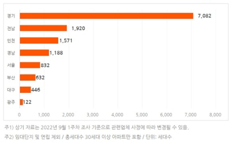 내달 아파트 입주 물량 1만 3,793가구 '월별 최저'
