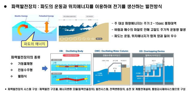 파력발전장치 개요. 경북도 제공